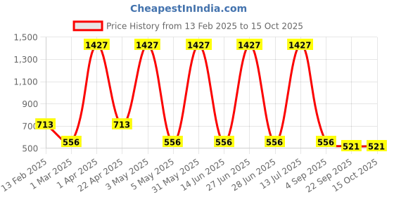 myntra.com Aura Red & Green Figurine Showpiece aura Price History Graph from 13 Feb 2025 to 14 Oct 2025