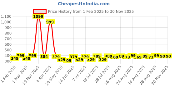 myntra.com Aura Red & Green Floral 120 TC Single Bedsheet with 2 Pillow Covers aura Price History Graph from 1 Feb 2025 to 30 Nov 2025