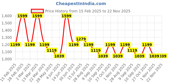 myntra.com Aura Red & Green Floral and Botanical Wooden Wall Frame aura Price History Graph from 15 Feb 2025 to 22 Nov 2025