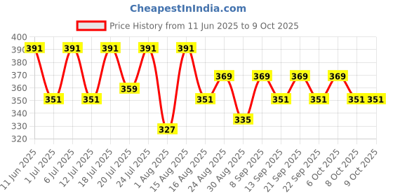 myntra.com Aura Red & Green Floral Printed Light Blocking Window Curtain aura Price History Graph from 11 Jun 2025 to 9 Oct 2025