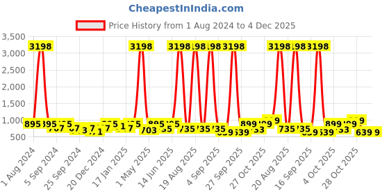 myntra.com Aura Red & Green Printed 1-Seater Non-Slip Sofa Cover aura Price History Graph from 1 Aug 2024 to 4 Dec 2025