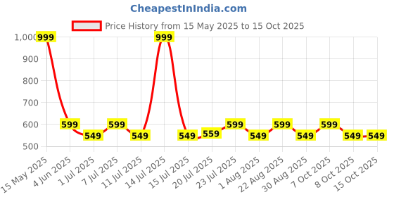 myntra.com Aura Red & Green Set of 2 Floral Window aura Price History Graph from 15 May 2025 to 15 Oct 2025