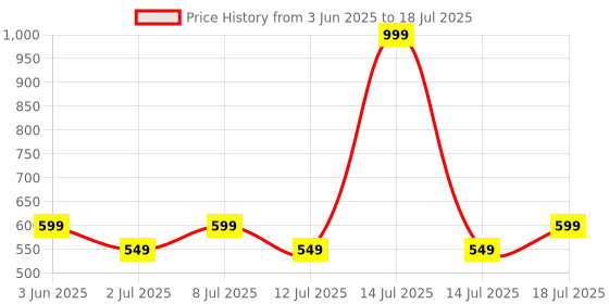 myntra.com Aura Red & Green Set of 2 Window aura Price History Graph from 3 Jun 2025 to 14 Jul 2025