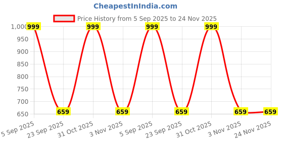 myntra.com Aura Red & Green Traditional Embroidered Pooja Mandir Toran aura Price History Graph from 5 Sep 2025 to 24 Nov 2025