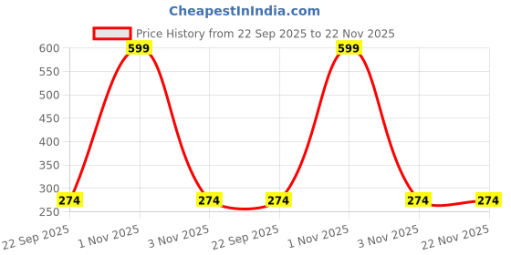 myntra.com Aura Red & Green Welcome Toran Bandarwal For Main Door Entrance aura Price History Graph from 22 Sep 2025 to 22 Nov 2025