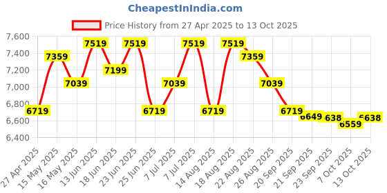 myntra.com Aura Red & Grey 2 Pieces Foldable Iron Stands aura Price History Graph from 27 Apr 2025 to 13 Oct 2025