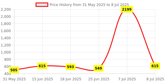myntra.com Aura Red & Grey 2 Pieces Multi-Utility Storage Box Organisers aura Price History Graph from 31 May 2025 to 8 Jul 2025