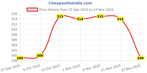 myntra.com Aura Red & Grey 3 Pieces Wool Anti-Skid Doormats aura Price History Graph from 25 Sep 2025 to 23 Nov 2025