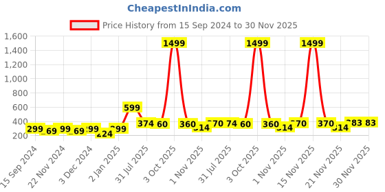 myntra.com Aura Red & Grey 3D Printed Self Adhesive Wall Sticker aura Price History Graph from 15 Sep 2024 to 30 Nov 2025