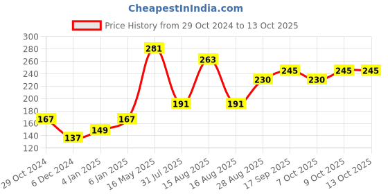 myntra.com Aura Red & Grey 3D Printed Self Adhesive Wall Sticker aura Price History Graph from 29 Oct 2024 to 13 Oct 2025