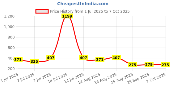 myntra.com Aura Red & Grey 4 Pieces Foldable Drawer Organisers aura Price History Graph from 1 Jul 2025 to 7 Oct 2025