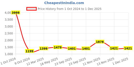 myntra.com Aura Red & Grey Microfiber AC Room 150 GSM Double Bed Quilt aura Price History Graph from 1 Oct 2024 to 30 Nov 2025