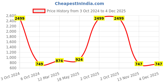 myntra.com Aura Red & Grey Microfiber AC Room 150 GSM Single Bed Quilt aura Price History Graph from 3 Oct 2024 to 4 Dec 2025