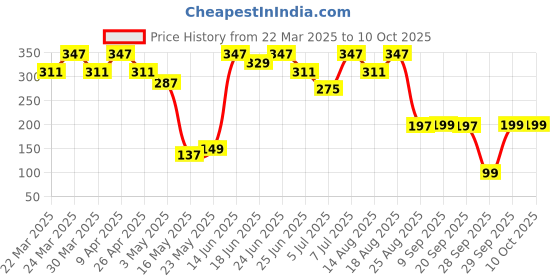 myntra.com Aura Red & Grey Printed Water-ProofAprons aura Price History Graph from 22 Mar 2025 to 10 Oct 2025