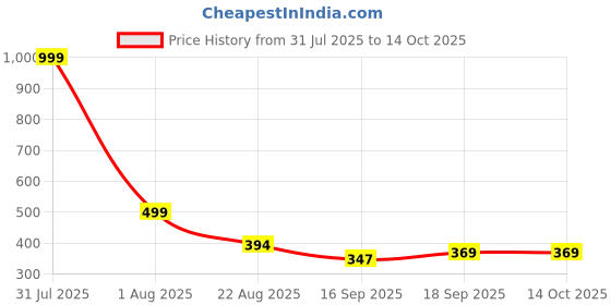 myntra.com Aura Red & Grey Printed Water Resistant Anti-Slip Shelf Liner Organiser aura Price History Graph from 31 Jul 2025 to 14 Oct 2025