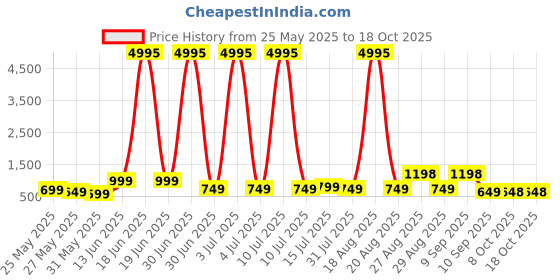 myntra.com Aura Red & Lavender Abstract Wall Paintings aura Price History Graph from 25 May 2025 to 18 Oct 2025