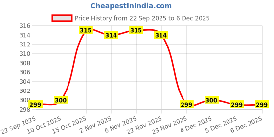 myntra.com Aura Red & Maroon 3 Pieces Wool Anti-Skid Doormats aura Price History Graph from 22 Sep 2025 to 5 Dec 2025