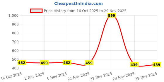 myntra.com Aura Red & Maroon 3 Pieces Woolen Anti-Skid Doormats aura Price History Graph from 16 Oct 2025 to 29 Nov 2025