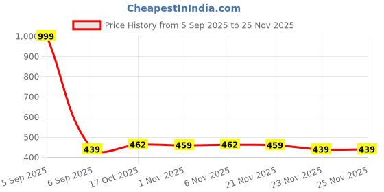 myntra.com Aura Red & Maroon 3 Pieces Woolen Anti-Skid Doormats aura Price History Graph from 5 Sep 2025 to 24 Nov 2025