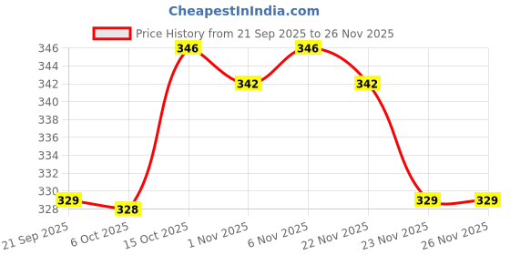 myntra.com Aura Red & Maroon 3 Pieces Woolen Anti-Skid Doormats aura Price History Graph from 21 Sep 2025 to 23 Nov 2025