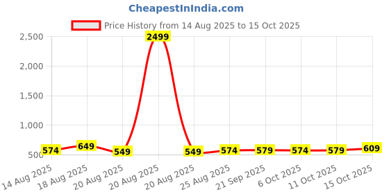 myntra.com Aura Red & Navy Blue 2 Pieces Drawer Organisers aura Price History Graph from 14 Aug 2025 to 15 Oct 2025
