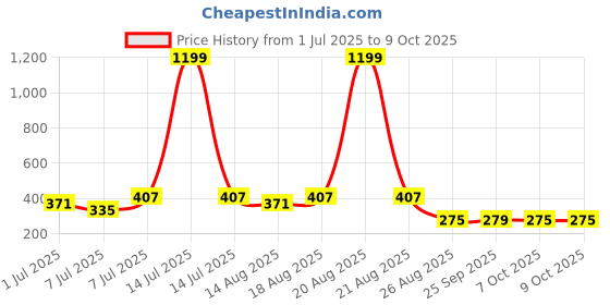 myntra.com Aura Red & Orange 4 Pieces Polka Dot Printed Foldable Non-Woven Multi-Utility Organisers aura Price History Graph from 1 Jul 2025 to 7 Oct 2025