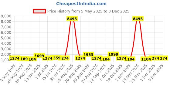 myntra.com Aura Red & Orange Colored Printed Canvas Wall Painting aura Price History Graph from 5 May 2025 to 2 Dec 2025