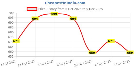 myntra.com Aura Red & Pink 12 Pieces Printed Premium Non-Woven Saree Covers aura Price History Graph from 6 Oct 2025 to 5 Dec 2025