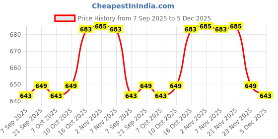 myntra.com Aura Red & Pink 12 Pieces Shoes Organiser aura Price History Graph from 7 Sep 2025 to 5 Dec 2025