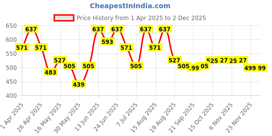 myntra.com Aura Red and Pink 2 Pieces Printed 7-Compartments Jewellery Organisers aura Price History Graph from 1 Apr 2025 to 2 Dec 2025