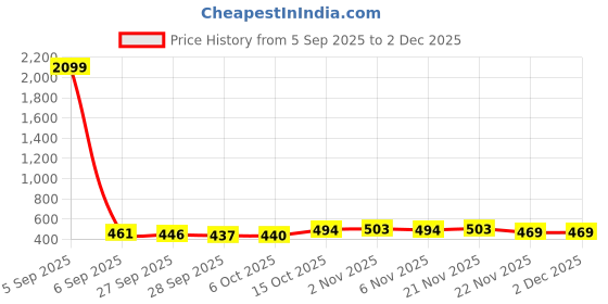 myntra.com Aura Red & Pink 2 Pieces Printed One Tab Pedal Dustbin 7L aura Price History Graph from 5 Sep 2025 to 2 Dec 2025
