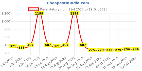 myntra.com Aura Red & Pink 4 Pieces Foldable Multi-Utility Organisers aura Price History Graph from 1 Jul 2025 to 16 Oct 2025