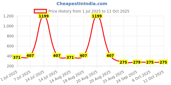 myntra.com Aura Red & Pink 4 Pieces Multi-Utility Organisers aura Price History Graph from 1 Jul 2025 to 10 Oct 2025