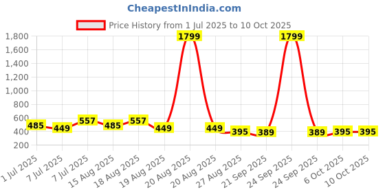 myntra.com Aura Red & Pink 6 Pieces Foldable Multi-Utility Organisers aura Price History Graph from 1 Jul 2025 to 6 Oct 2025