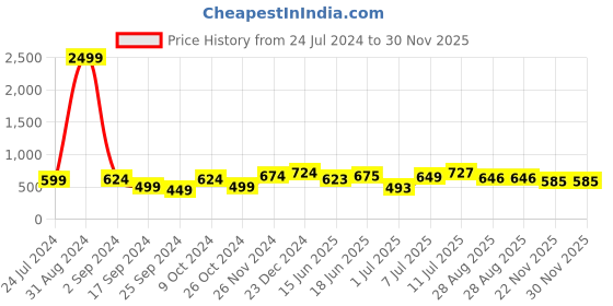 myntra.com Aura Red & Pink Ethnic Motifs 180 TC Cotton King Bedsheet With 2 Pillow Covers aura Price History Graph from 24 Jul 2024 to 30 Nov 2025