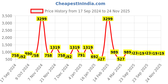 myntra.com Aura Red & Pink Floral 144 TC 2 Queen Bedsheet with 4 Pillow Covers aura Price History Graph from 17 Sep 2024 to 24 Nov 2025