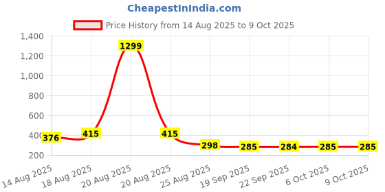 myntra.com Aura Red And Pink Printed Pedal Bin With Handle 7L aura Price History Graph from 14 Aug 2025 to 9 Oct 2025