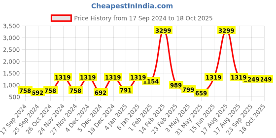 myntra.com Aura Red & Purple Geometric 144 TC 2 Queen Bedsheet with 4 Pillow Covers aura Price History Graph from 17 Sep 2024 to 18 Oct 2025
