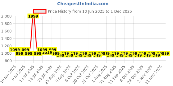 myntra.com Aura Red & Rose Colored 6 Pieces Floral Printed 5 Seater Sofa Covers aura Price History Graph from 10 Jun 2025 to 1 Dec 2025