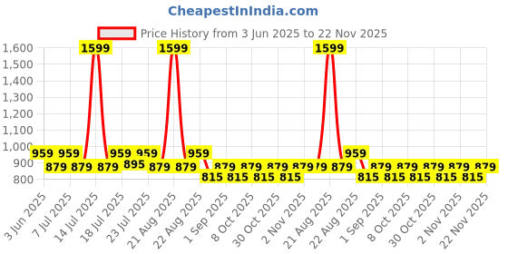 myntra.com Aura Red & Rust 2 Pieces Floral Printed Long Door Curtains aura Price History Graph from 3 Jun 2025 to 22 Nov 2025