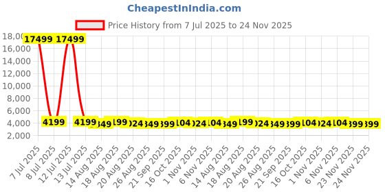 myntra.com Aura Red & Transparent 12 Pieces Frill Top Window Satin Saree Bag Organisers aura Price History Graph from 7 Jul 2025 to 24 Nov 2025