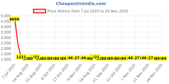 myntra.com Aura Red & Transparent 3 Pieces Frill Top Window Satin Saree Bag Organisers aura Price History Graph from 7 Jul 2025 to 23 Nov 2025