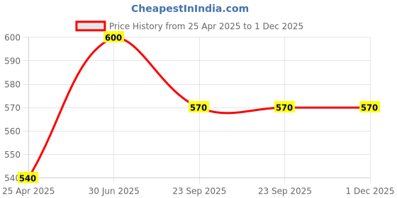 myntra.com Aura Red & White 1 pieces Jar Candle aura Price History Graph from 25 Apr 2025 to 1 Dec 2025