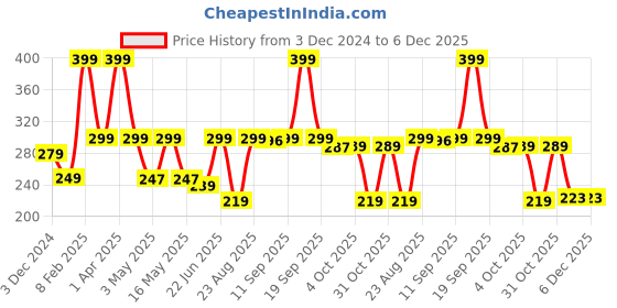 myntra.com Aura Red & White 1 Striped Cotton 210 GSM Bath Towel aura Price History Graph from 3 Dec 2024 to 5 Dec 2025