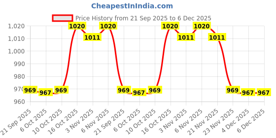 myntra.com Aura Red & White 18 Pieces Printed Shoes Organisers aura Price History Graph from 21 Sep 2025 to 5 Dec 2025