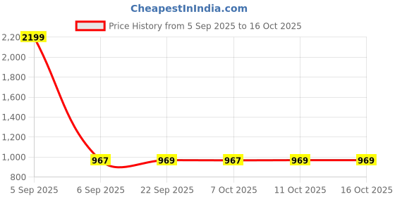 myntra.com Aura Red & White 18 Pieces Printed Shoes Organisers aura Price History Graph from 5 Sep 2025 to 14 Oct 2025