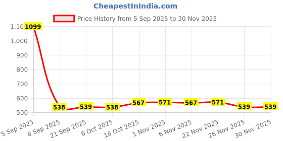 myntra.com Aura Red & White 2 Pieces Anti-Skid Doormats aura Price History Graph from 5 Sep 2025 to 30 Nov 2025