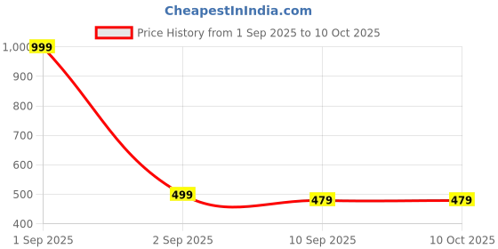 myntra.com Aura Red & White 2 Pieces Checked Square Cushion Covers aura Price History Graph from 1 Sep 2025 to 10 Oct 2025