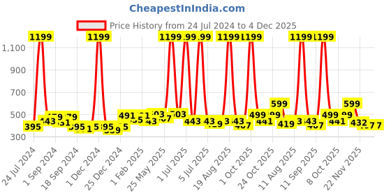 myntra.com Aura Red & White 2 Pieces Ethnic Motifs Regular Door Curtains aura Price History Graph from 24 Jul 2024 to 4 Dec 2025