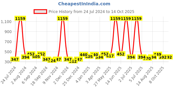 myntra.com Aura Red & White 2 Pieces Ethnic Motifs Window Curtains aura Price History Graph from 24 Jul 2024 to 14 Oct 2025